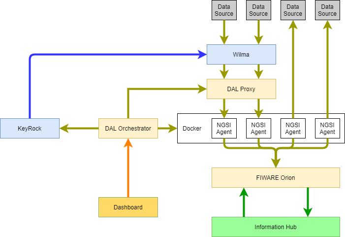 PIXEL Data Acquisition Layer architecture